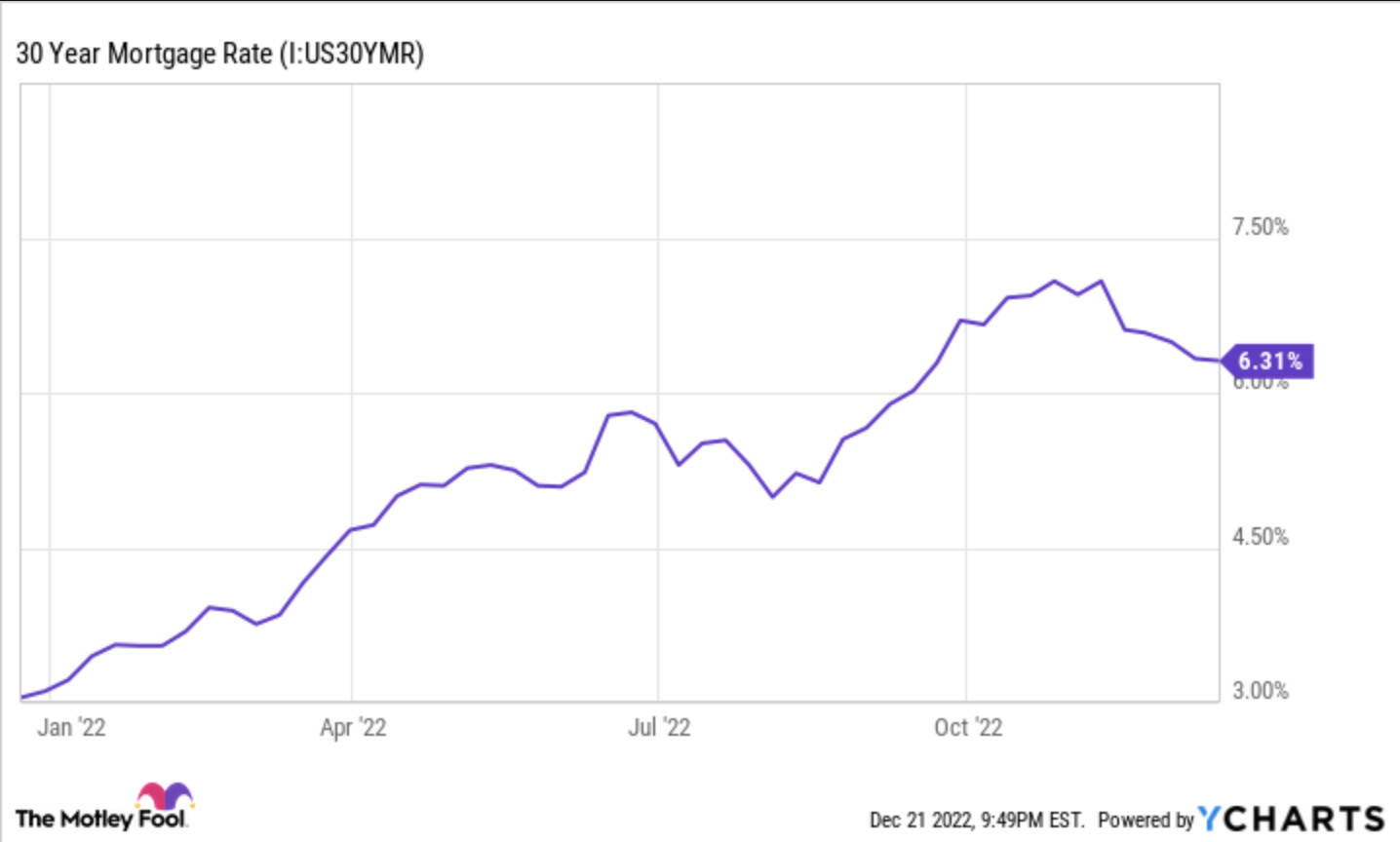 Mortgage Rates Are Falling, Which Is Good News for UWM Holdings