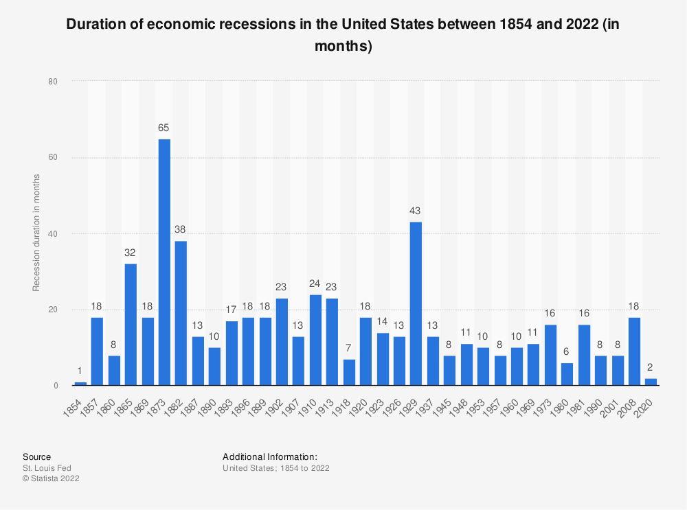 What is a recession?