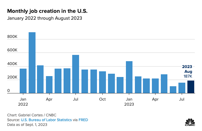 Unemployment rate unexpectedly rose to 3.8% in August as payrolls increased by 187,000