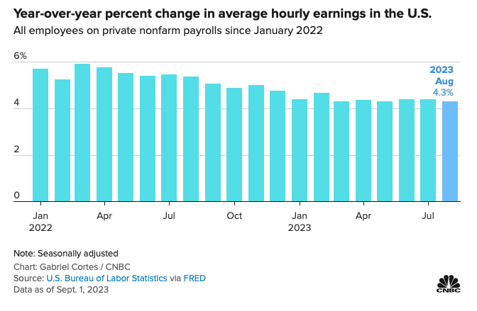 Unemployment rate unexpectedly rose to 3.8% in August as payrolls increased by 187,000