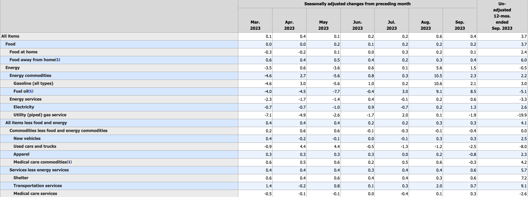 Consumer prices rose 0.4% in September