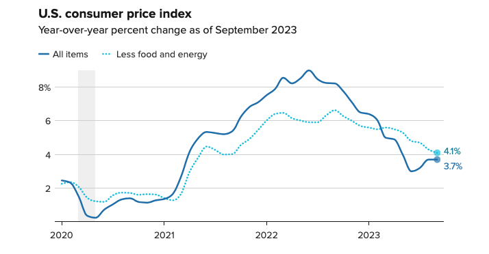 Consumer prices rose 0.4% in September