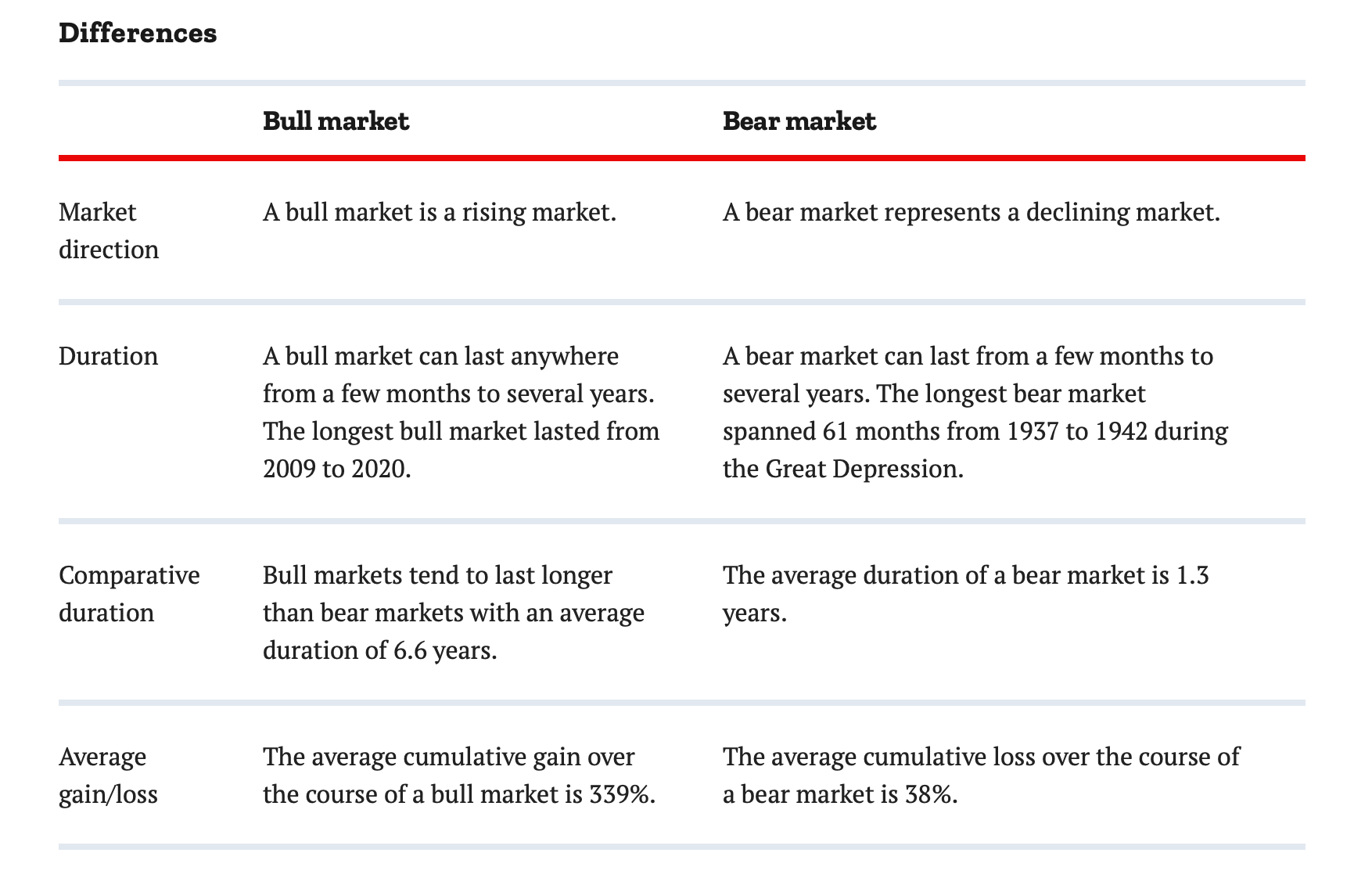 Bear Market vs. Bull Market