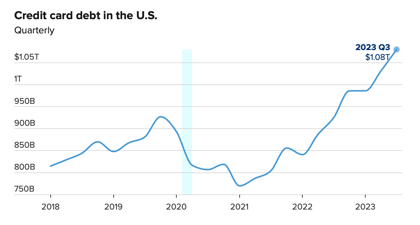 Credit card balances spiked in the third quarter to a .08 trillion record