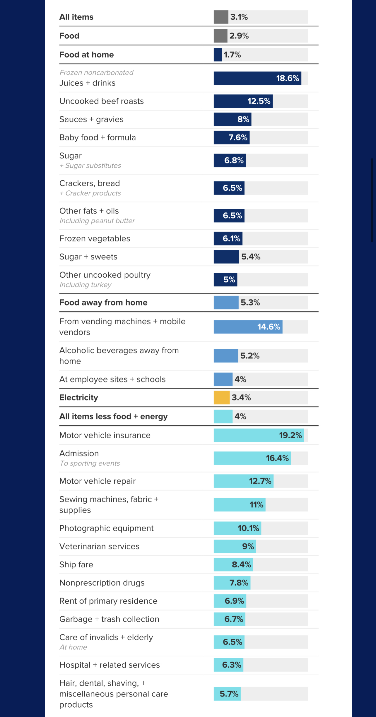 The consumer price index in November increased 3.1% from 12 months earlier