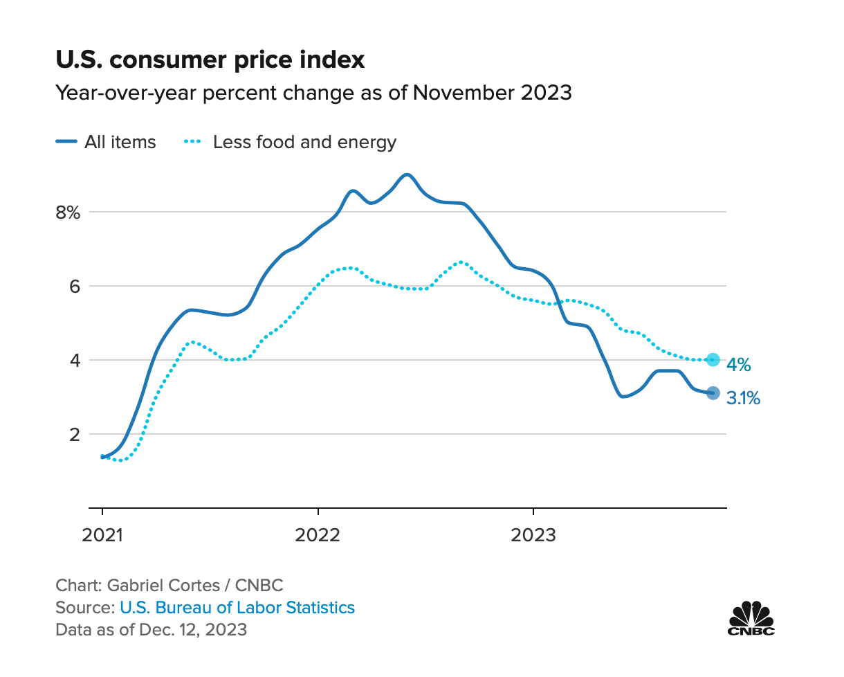 The consumer price index in November increased 3.1% from 12 months earlier